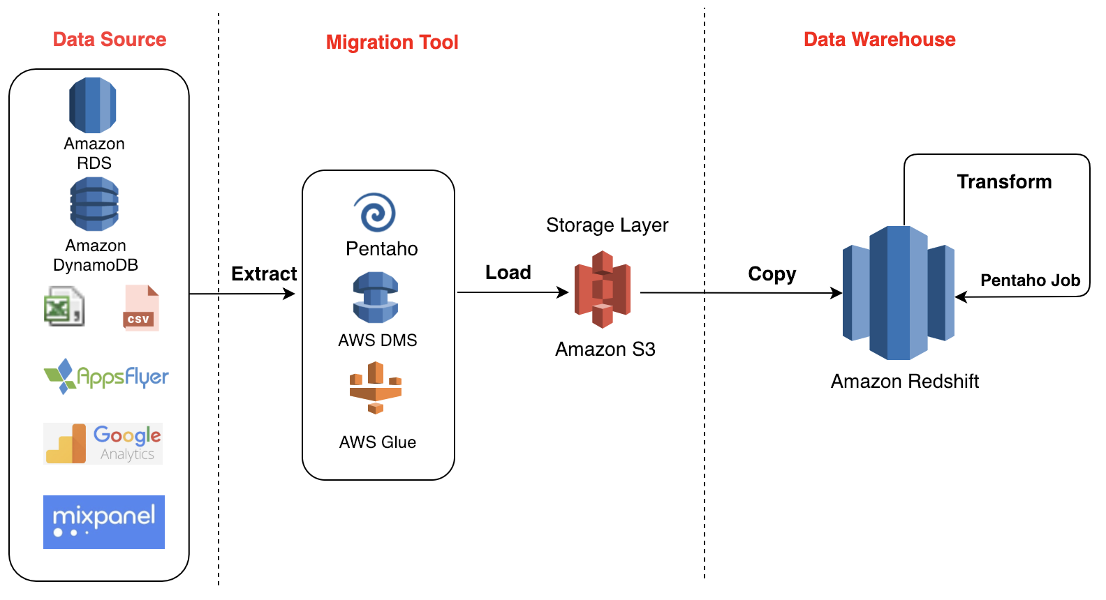directed acyclic graph pipeline managed with Airflow example