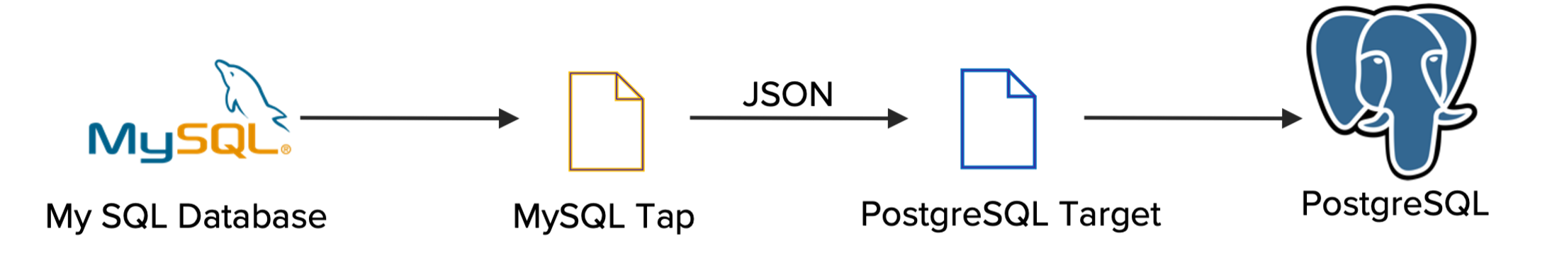 singer process in practice