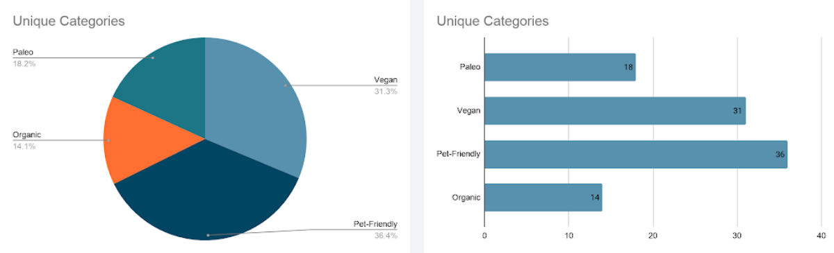 Two charts showing the same data. The pie chart's wedges make it tough to tell which product is leading the category, while the bar chart makes the answer more obvious.
