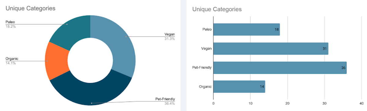 While using a donut chart might help make percentages clearer, a bar chart still communicates more clearly.
