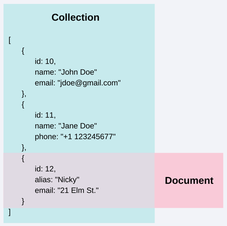 A graphic illustrating that a document is a subset of a collection in a noSQL database.
