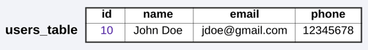 A screenshot of a data table with an user id, name, email, and phone number.