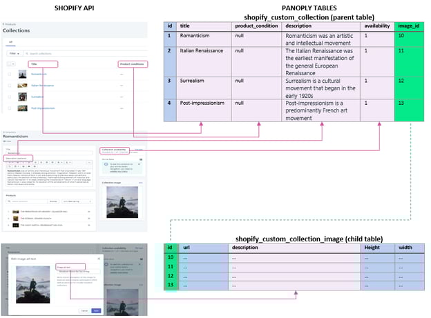 Shopify Data Warehouse ETL