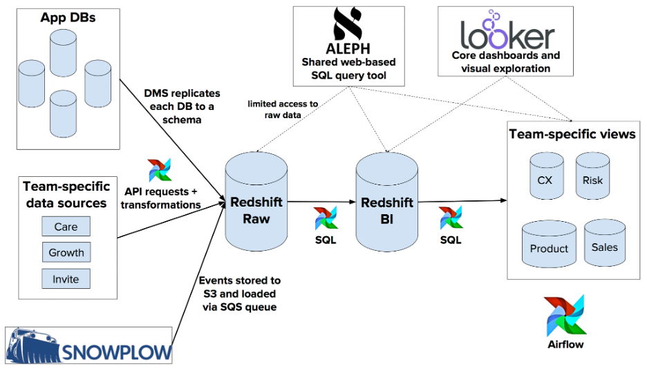 data orchestration pipeline managed with Airflow