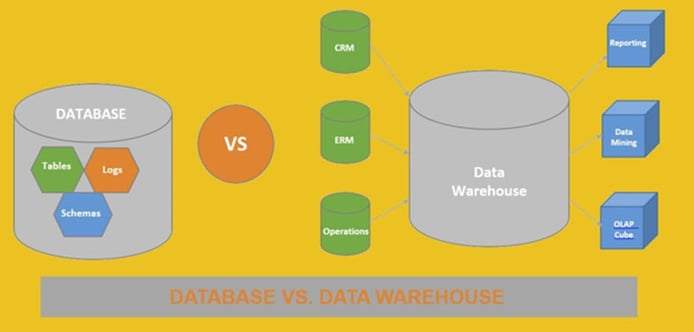 database vs. data warehouse