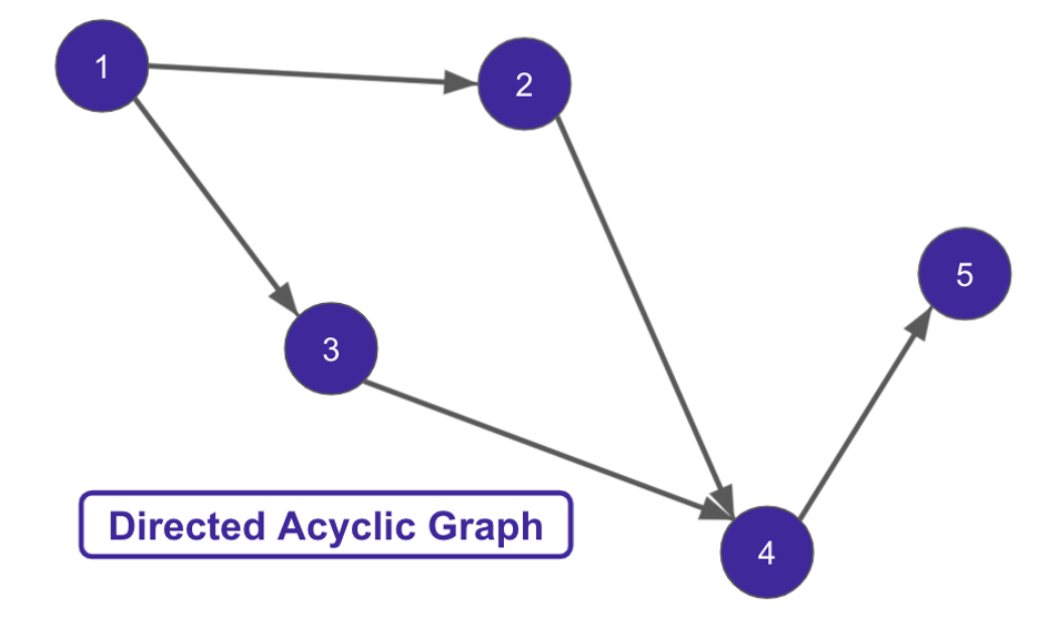 directed acyclic graph example