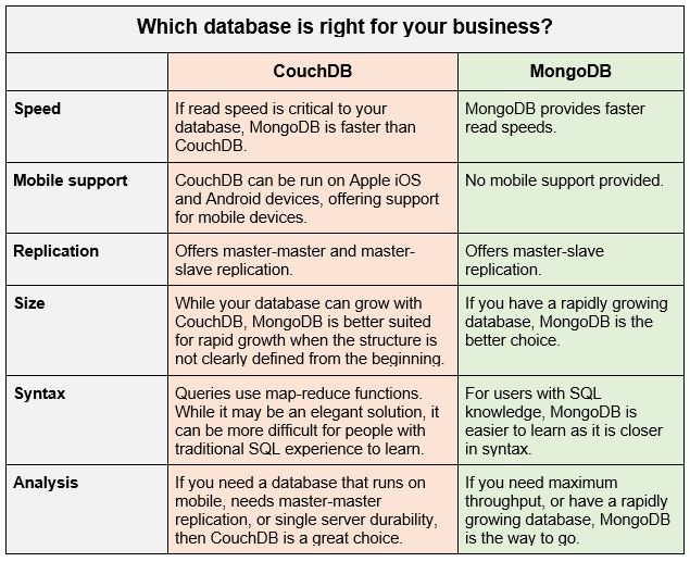 CouchDB vs MongoDB